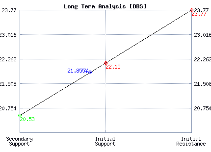 DBS Long Term Analysis