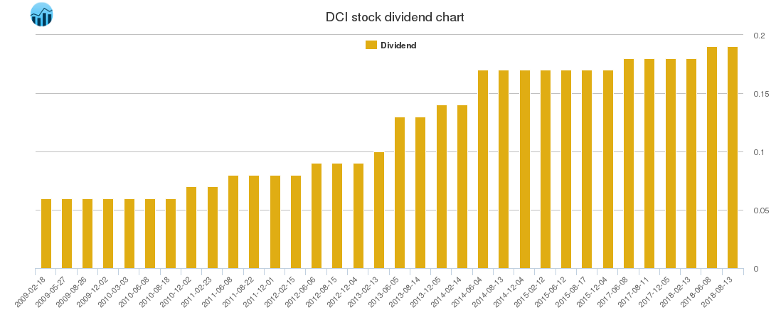 DCI Dividend Chart