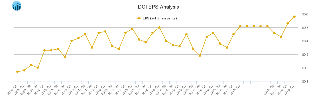 DCI EPS Analysis