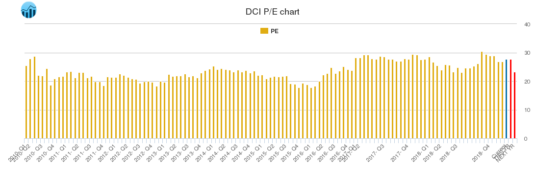 DCI PE chart