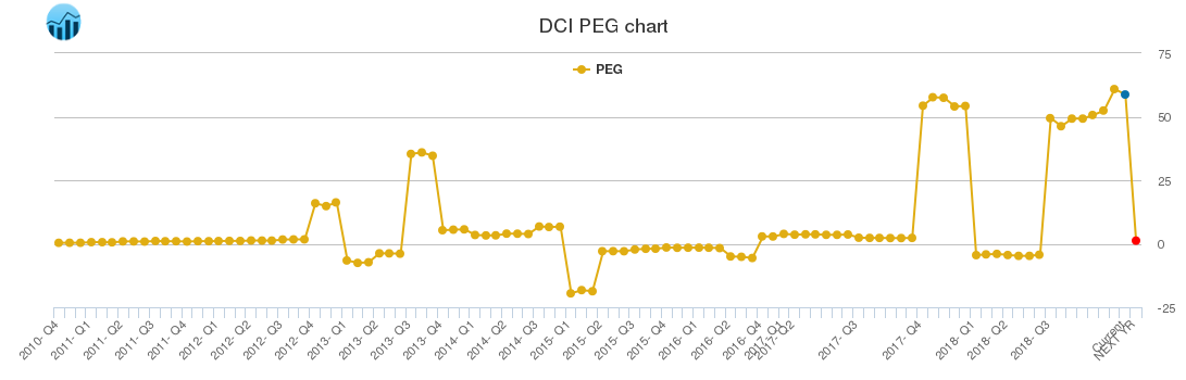 DCI PEG chart