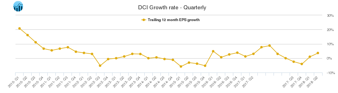 DCI Growth rate - Quarterly