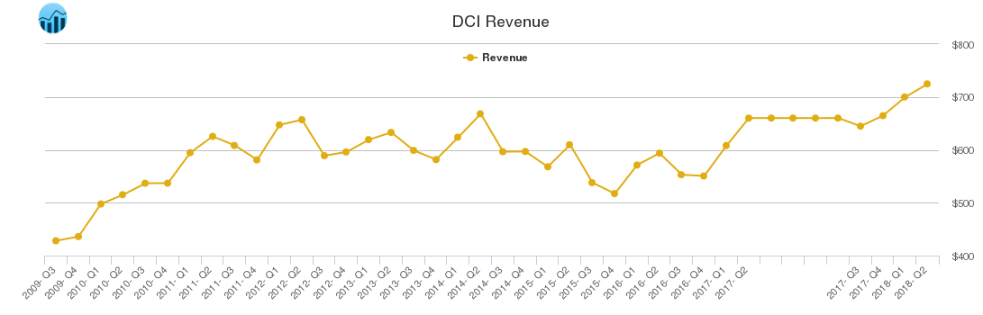 DCI Revenue chart