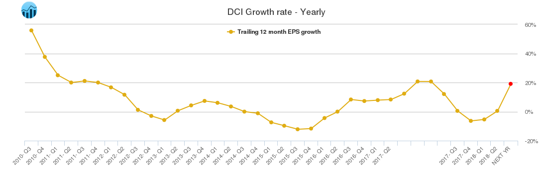 DCI Growth rate - Yearly