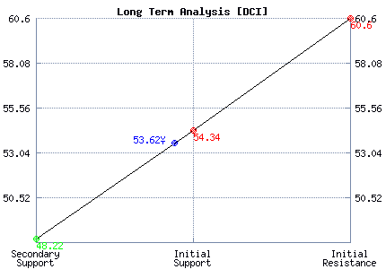 DCI Long Term Analysis