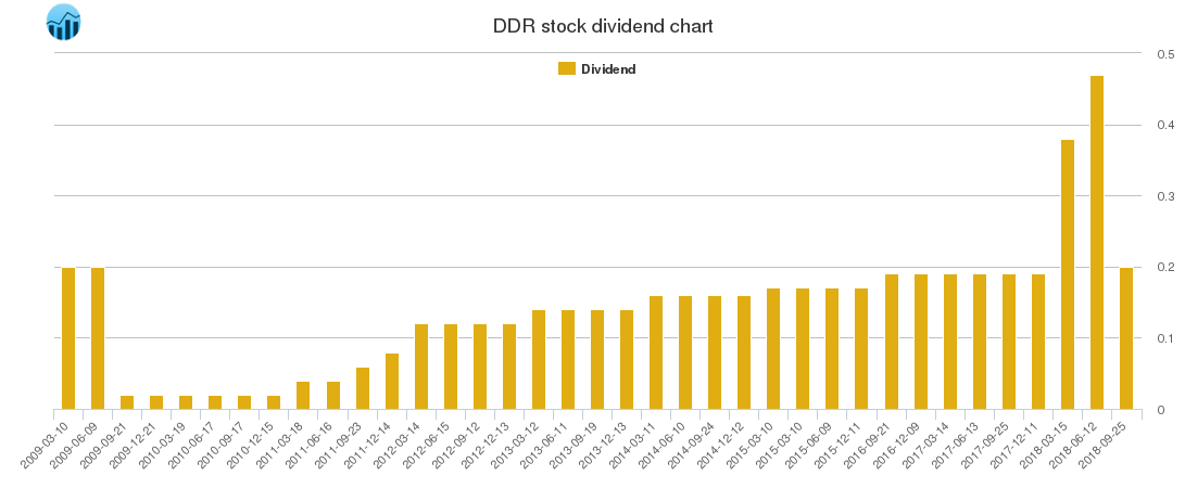 DDR Dividend Chart