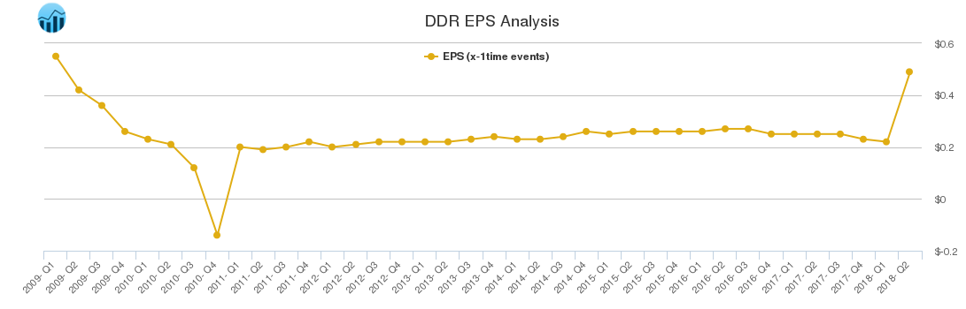 DDR EPS Analysis