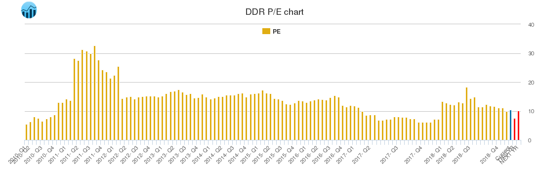 DDR PE chart