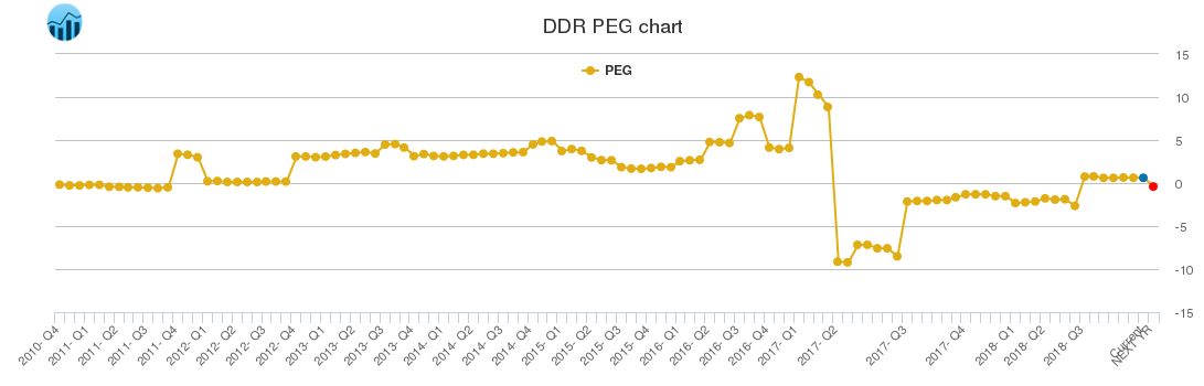 DDR PEG chart