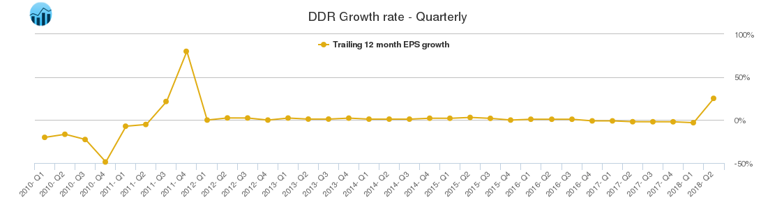 DDR Growth rate - Quarterly