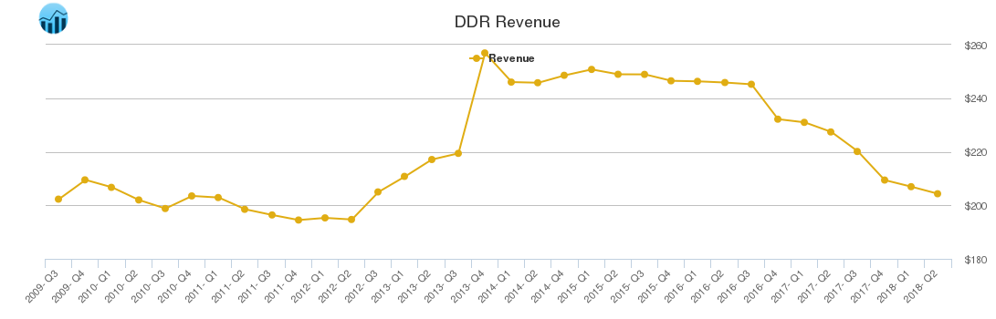 DDR Revenue chart