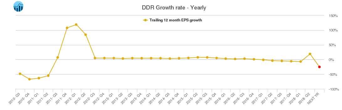 DDR Growth rate - Yearly