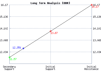 DDR Long Term Analysis