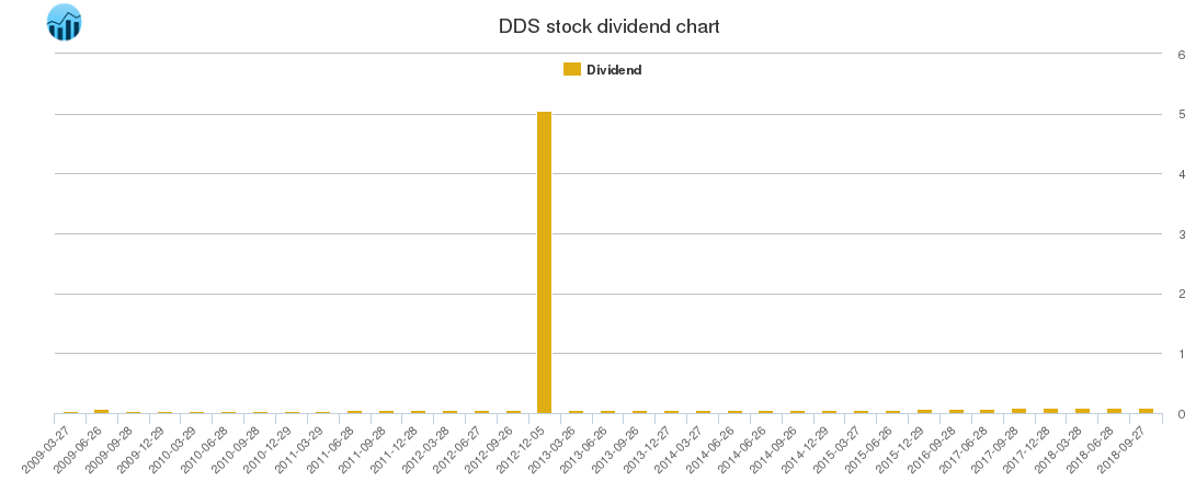 DDS Dividend Chart