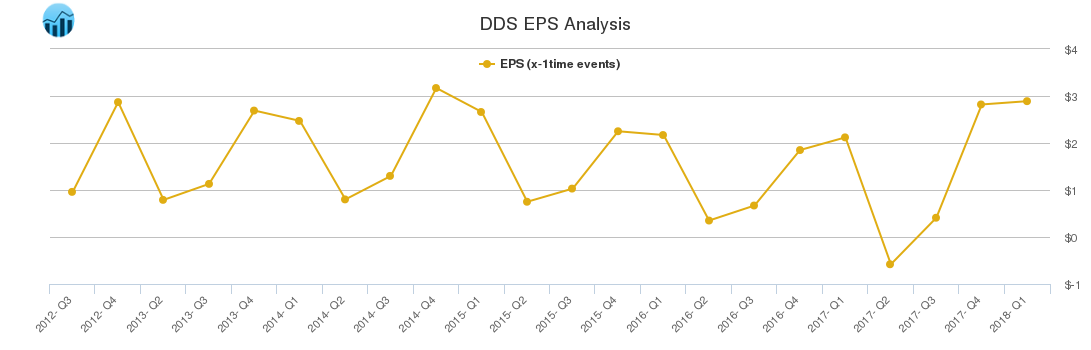 DDS EPS Analysis