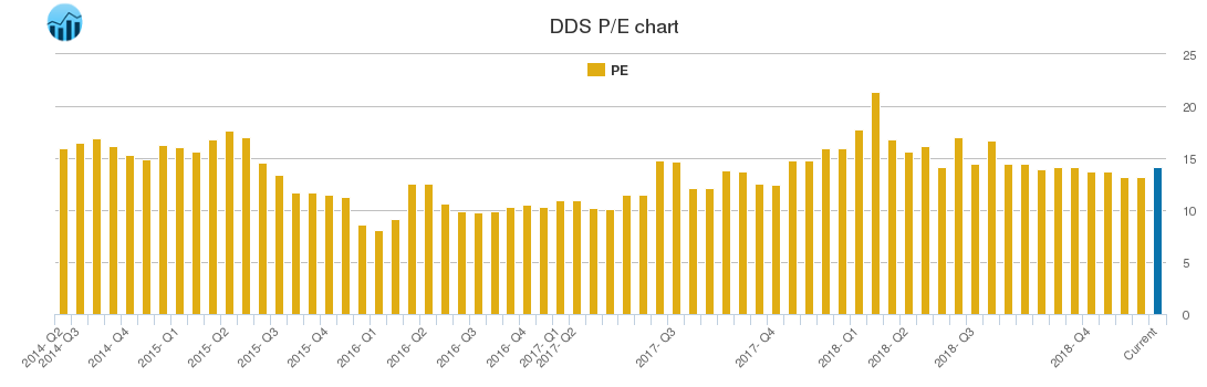 DDS PE chart