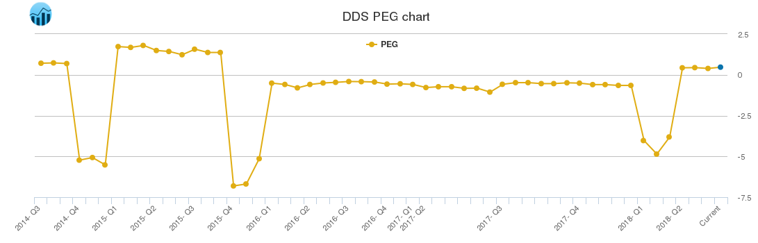 DDS PEG chart