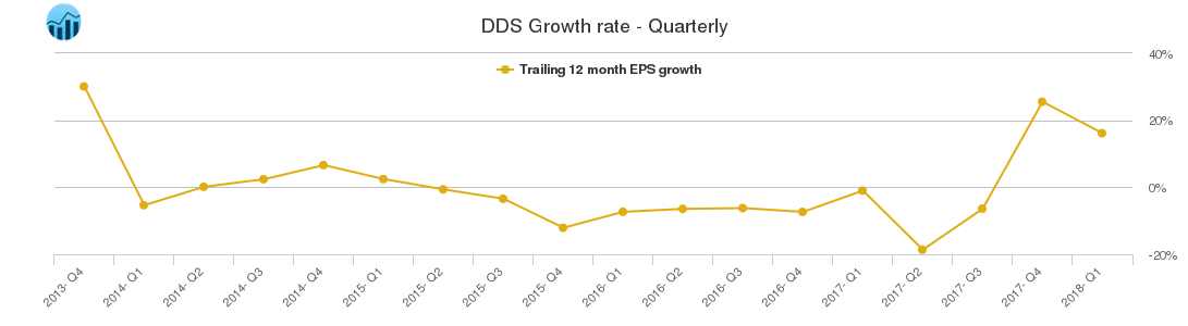 DDS Growth rate - Quarterly