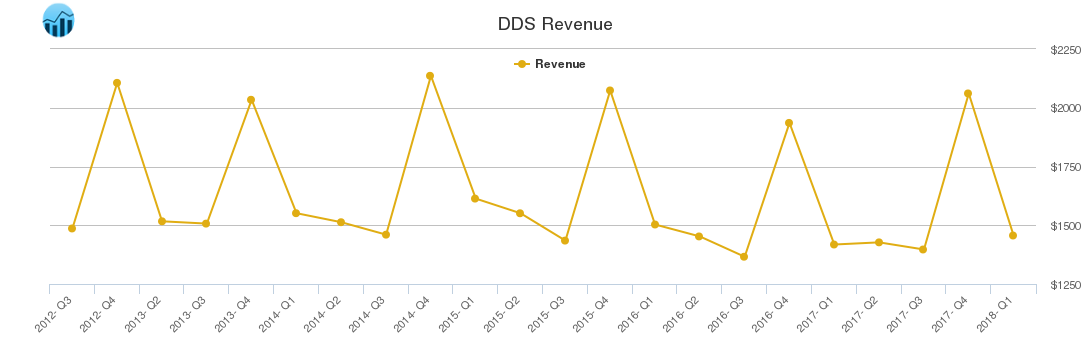 DDS Revenue chart