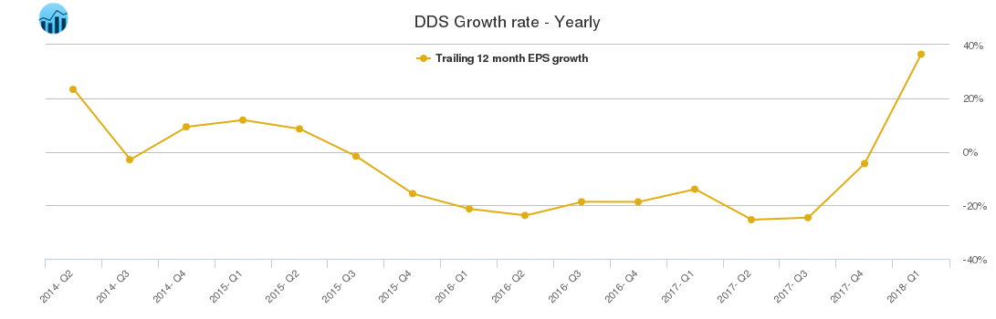 DDS Growth rate - Yearly