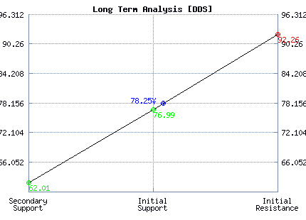 DDS Long Term Analysis