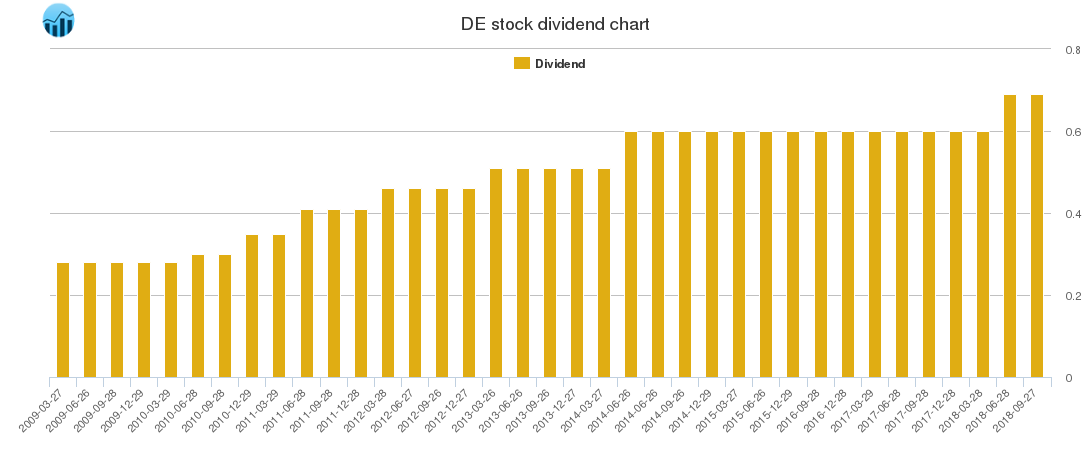 DE Dividend Chart