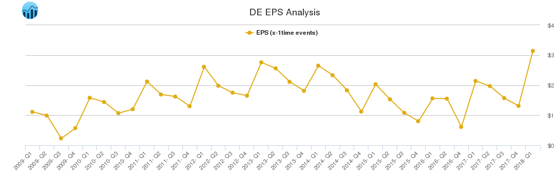 DE EPS Analysis