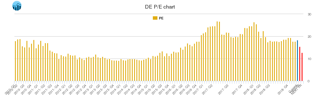 DE PE chart