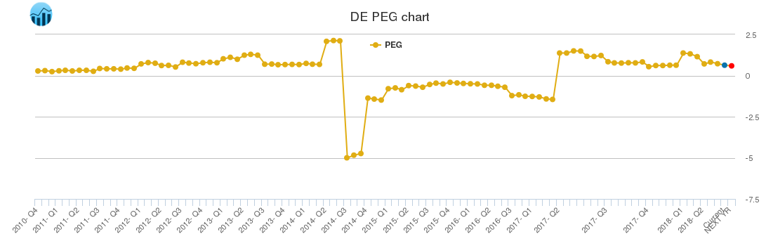 DE PEG chart