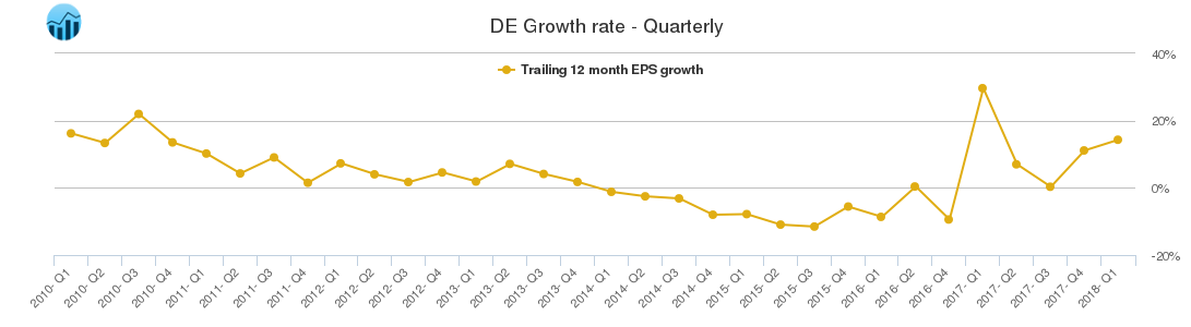 DE Growth rate - Quarterly
