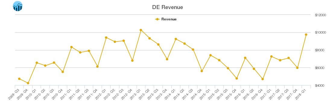 DE Revenue chart
