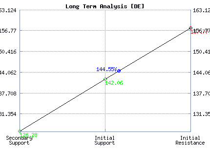 DE Long Term Analysis