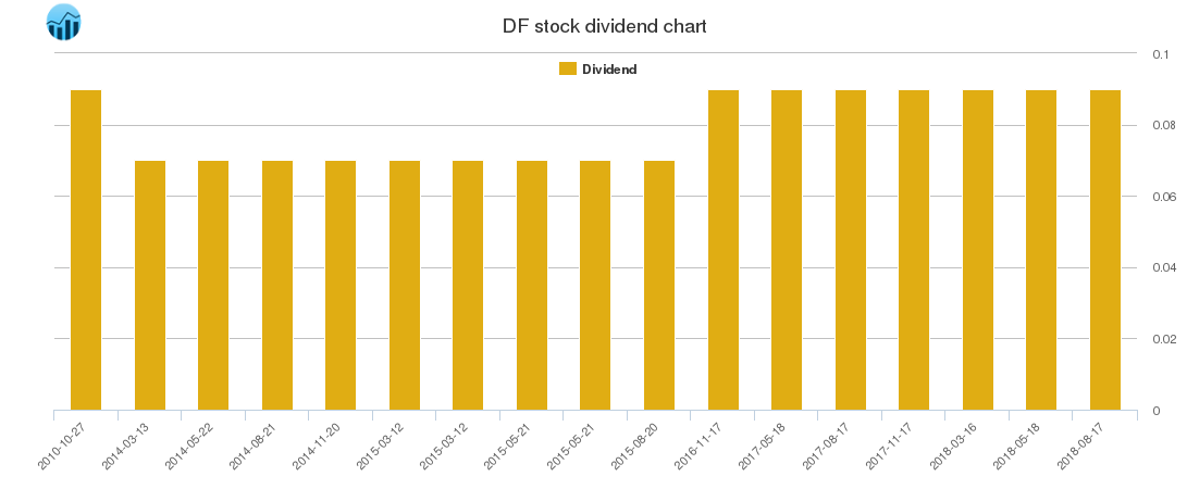 DF Dividend Chart