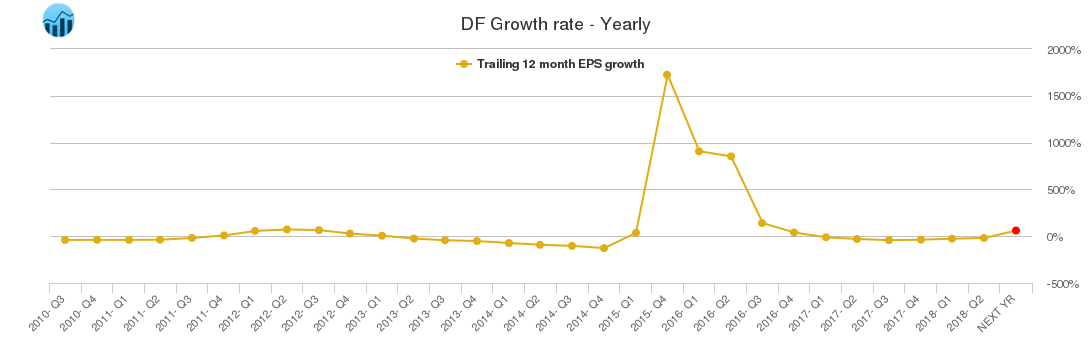 DF Growth rate - Yearly