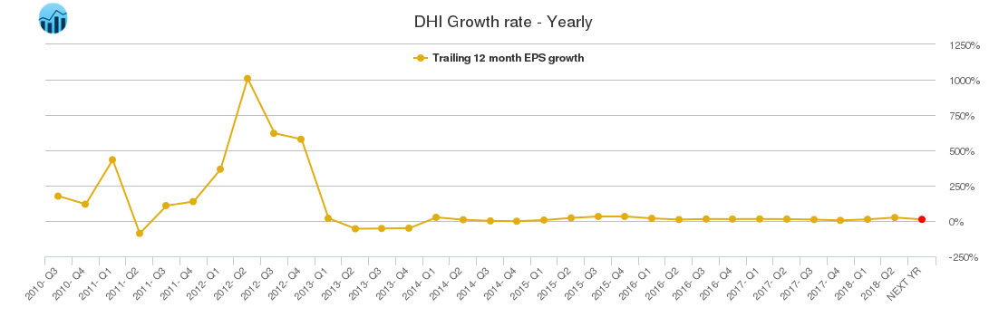 DHI Growth rate - Yearly