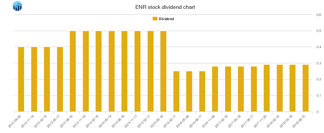 ENR Dividend Chart