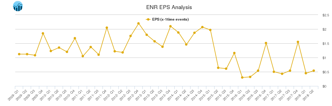 ENR EPS Analysis