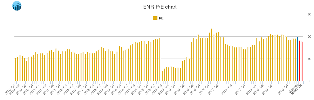 ENR PE chart