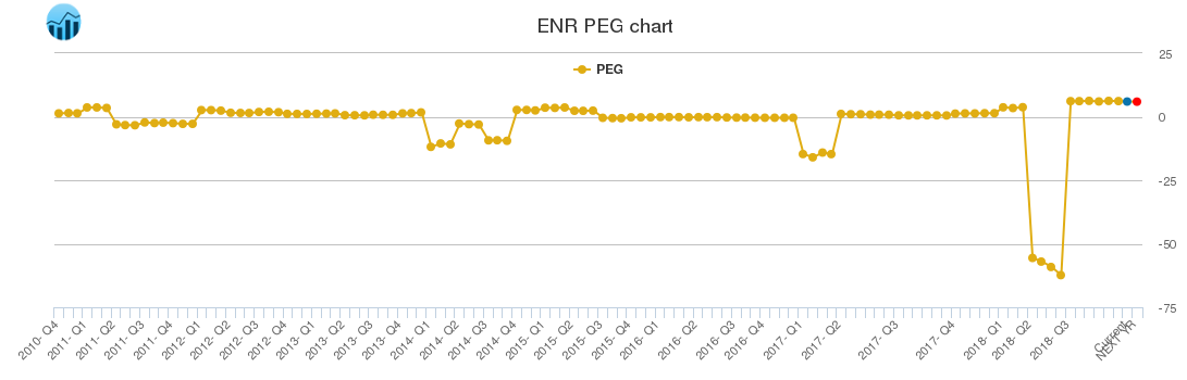 ENR PEG chart