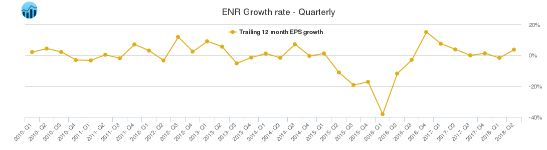 ENR Growth rate - Quarterly