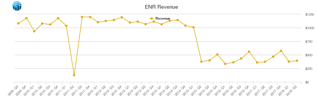 ENR Revenue chart