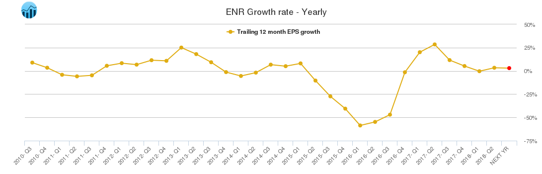 ENR Growth rate - Yearly