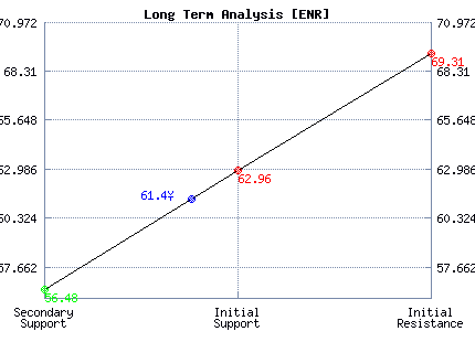 ENR Long Term Analysis