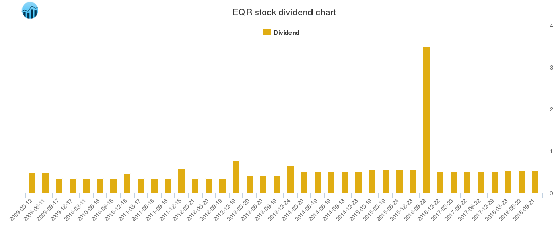 EQR Dividend Chart