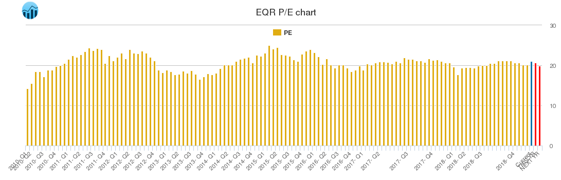 EQR PE chart