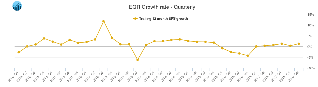 EQR Growth rate - Quarterly