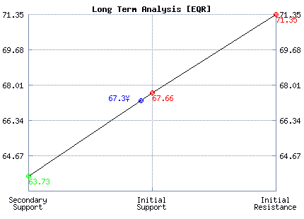 EQR Long Term Analysis