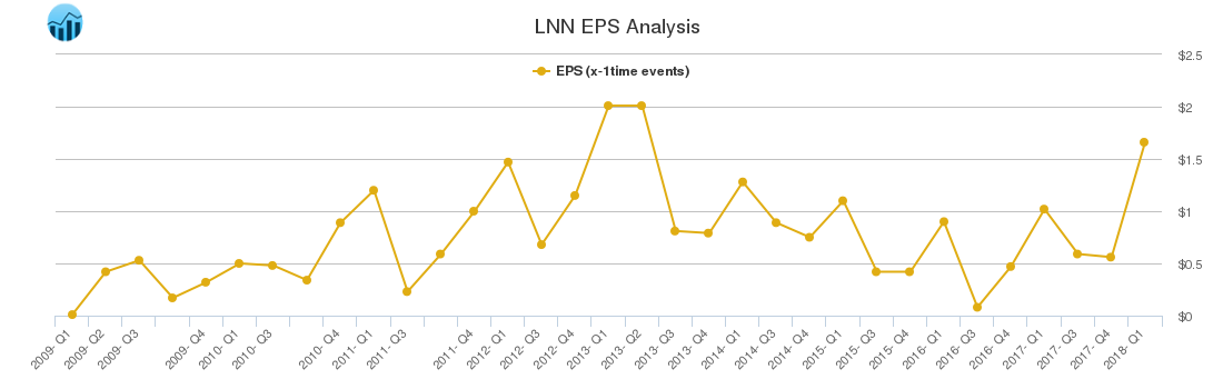 LNN EPS Analysis