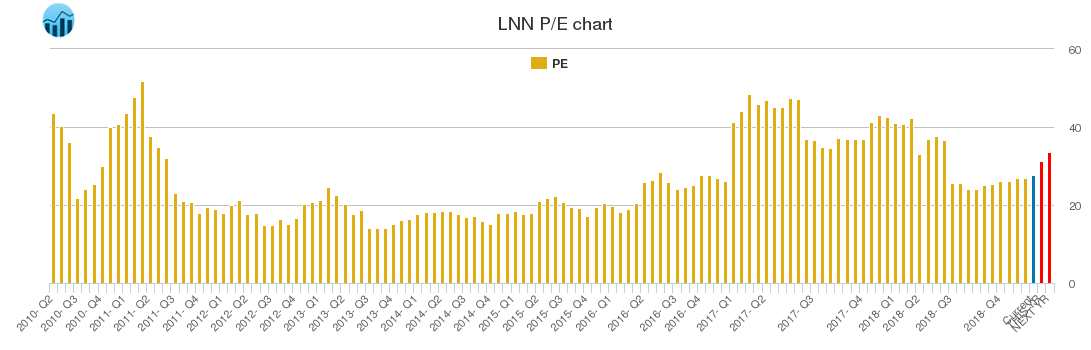 LNN PE chart
