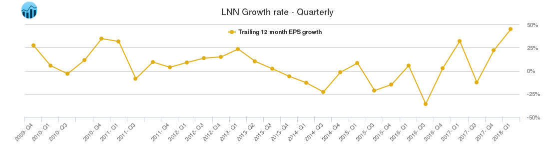 LNN Growth rate - Quarterly